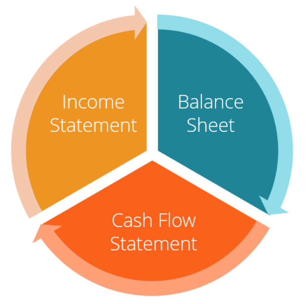 Understanding The 3 Main Accountancy Statements Understanding The 3 Main Accountancy Statements