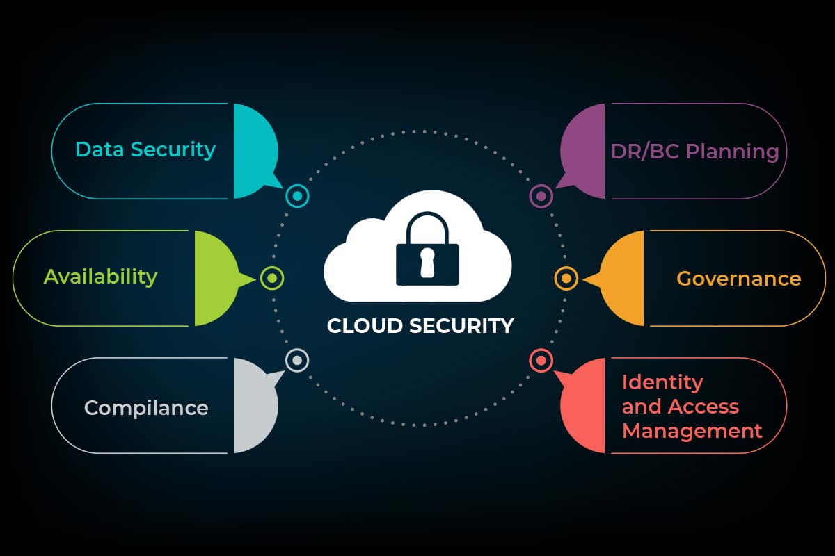 Cloud Security Cloud Security
